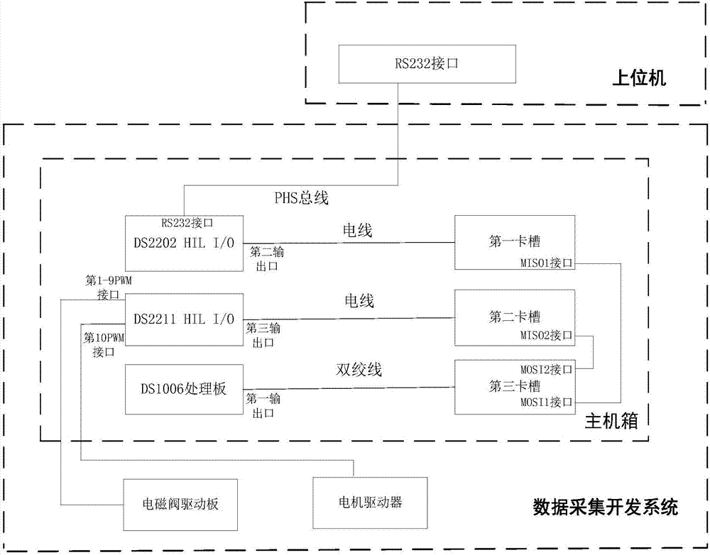 Vehicle line control hydraulic brake system hardware-in-the-loop test bed