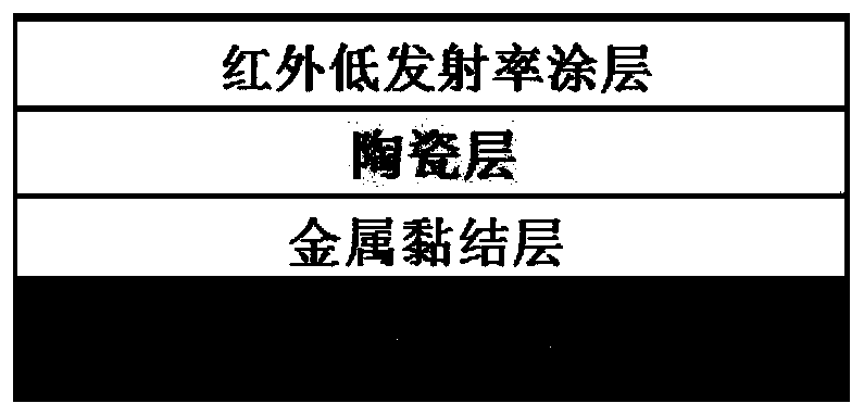 Thickness-adjustable heat insulation/infrared stealth composite coating, titanium alloy material with surface coated with coating and preparation method of titanium alloy material