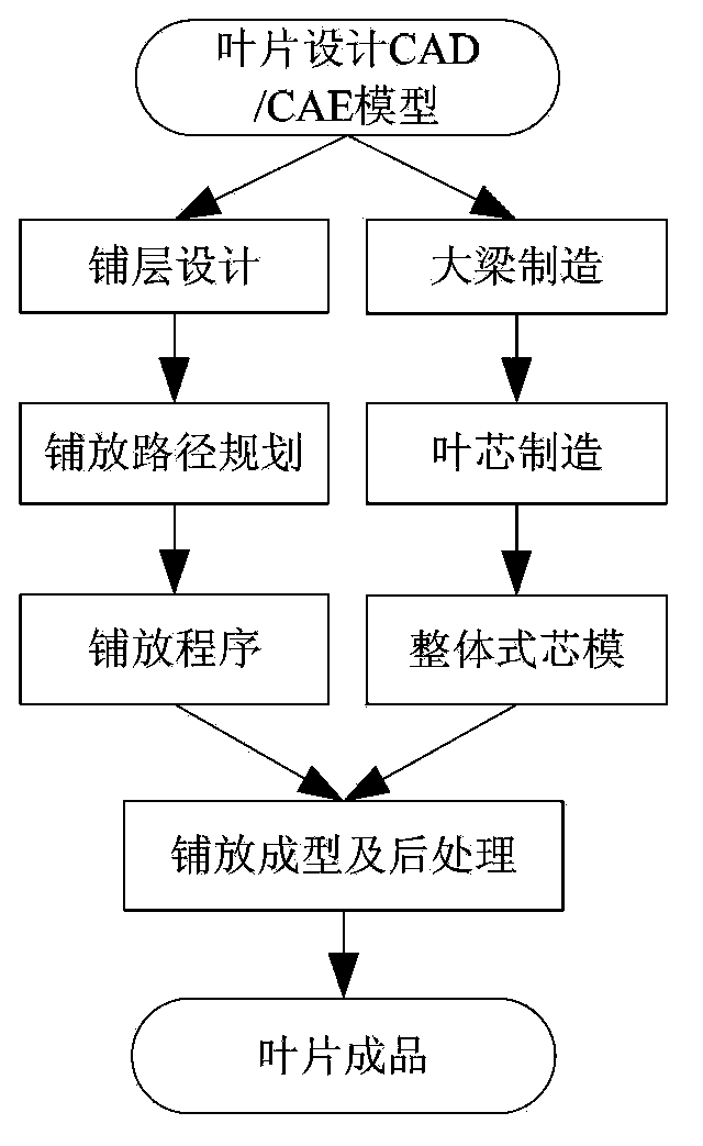 Integral wind-power blade ultraviolet light/electron beam in situ curing fiber laying forming device and integral wind-power blade ultraviolet light/electron beam in situ curing fiber laying forming method