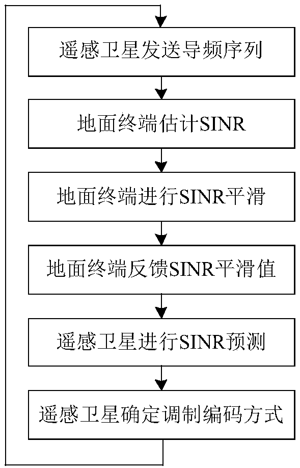 Adaptive modulation and coding method specific to remote sensing data transmission of low earth orbit satellite