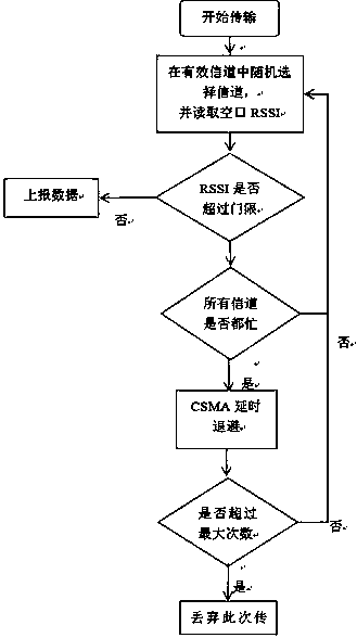 Infusion pump network of LoRa transmission