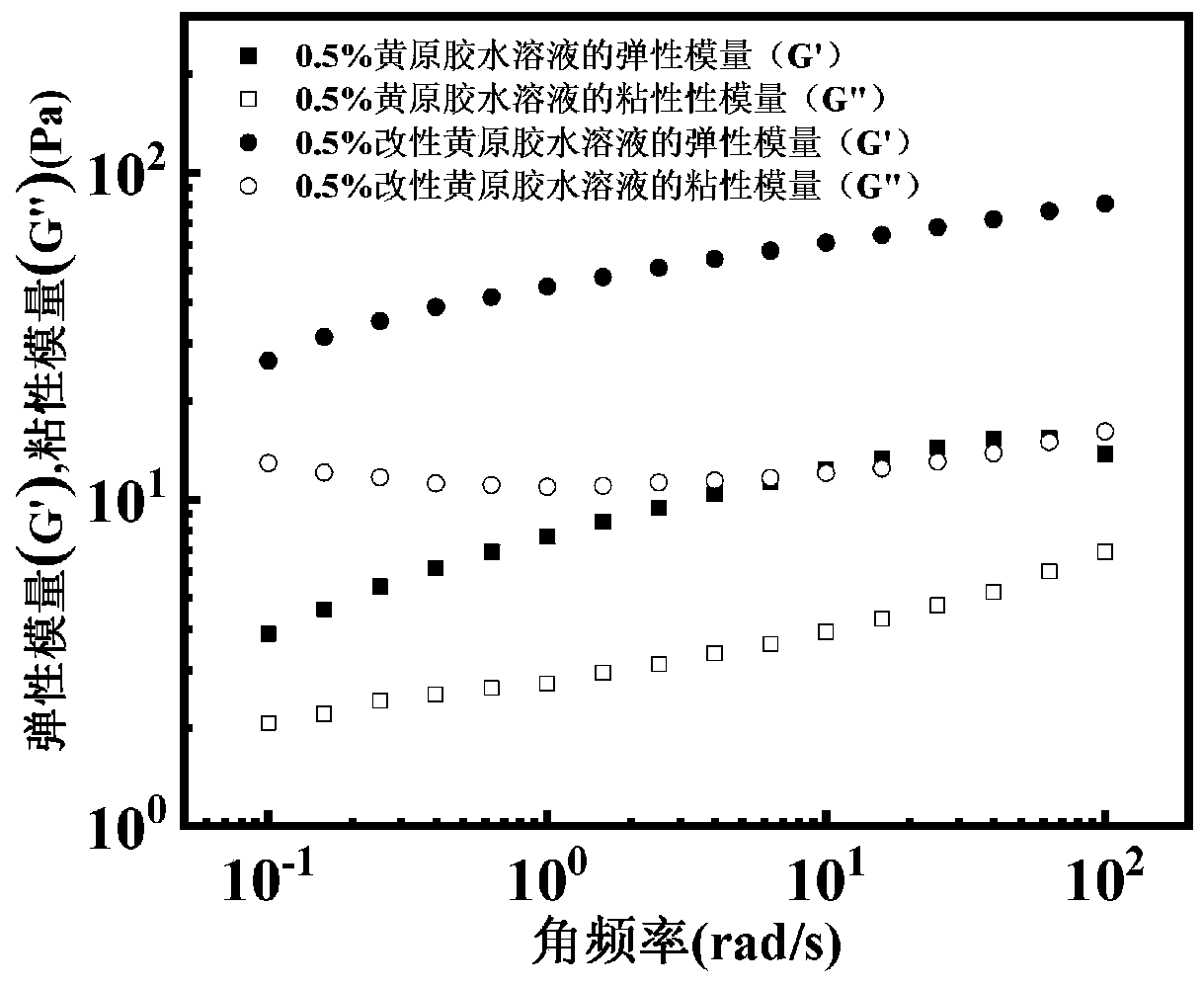 Preparation method of double epoxy compound crosslinking agent modified xanthan gum