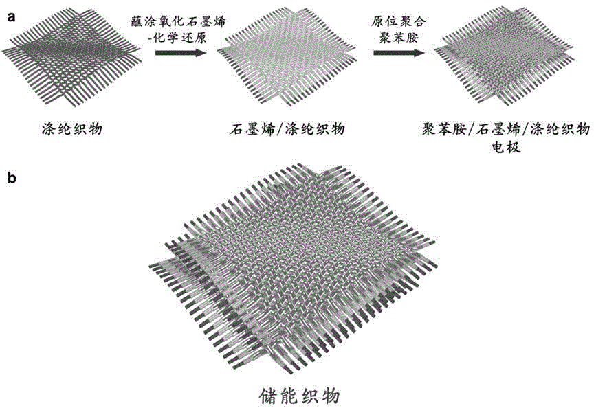 Fabric-like super capacitor based on graphene and polyaniline and preparation method thereof