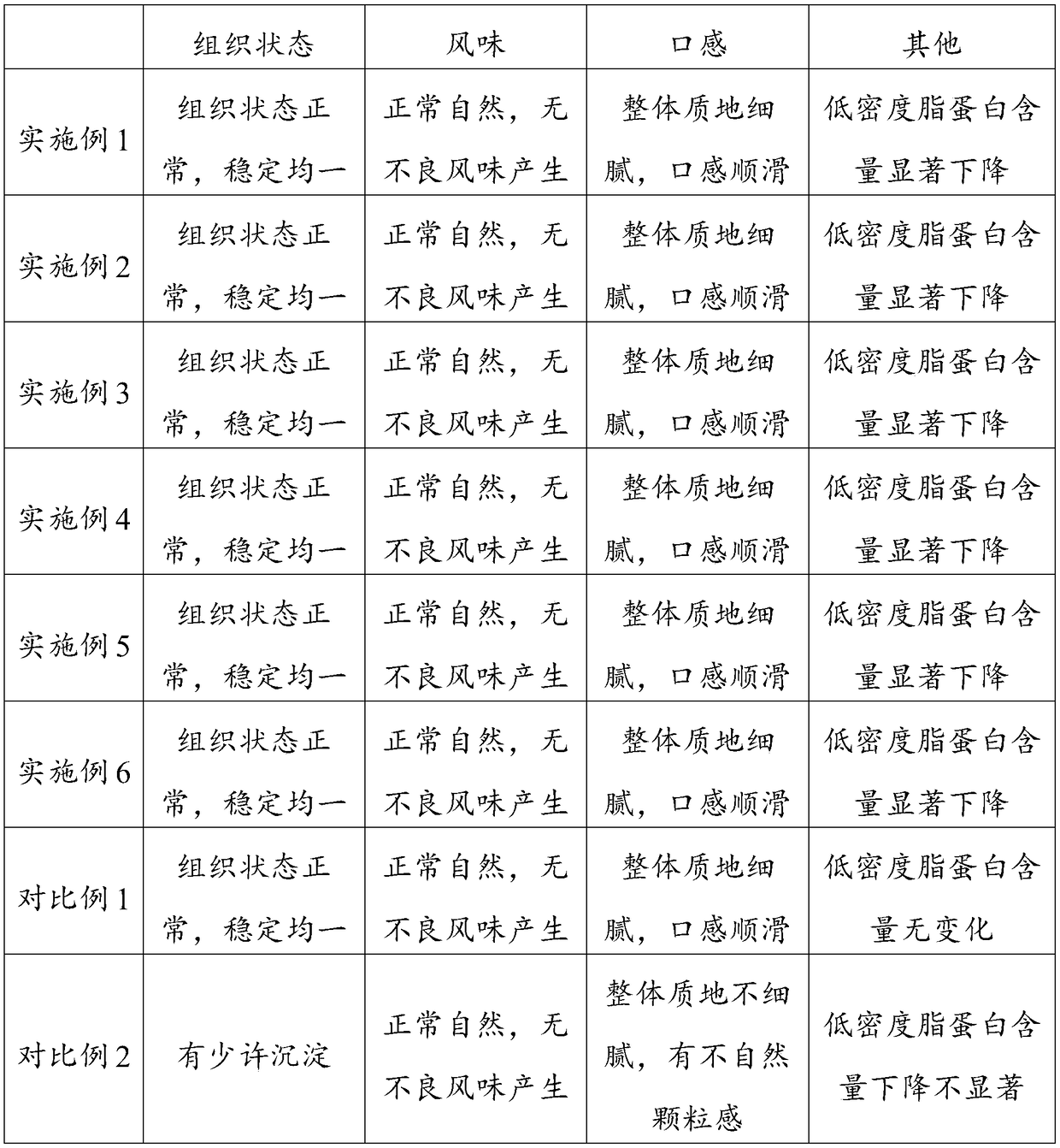 Functional type fermented milk and preparation method thereof