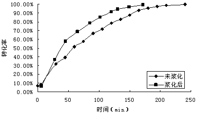 Process for preparing benzoic ether plasticizer by using slurry method