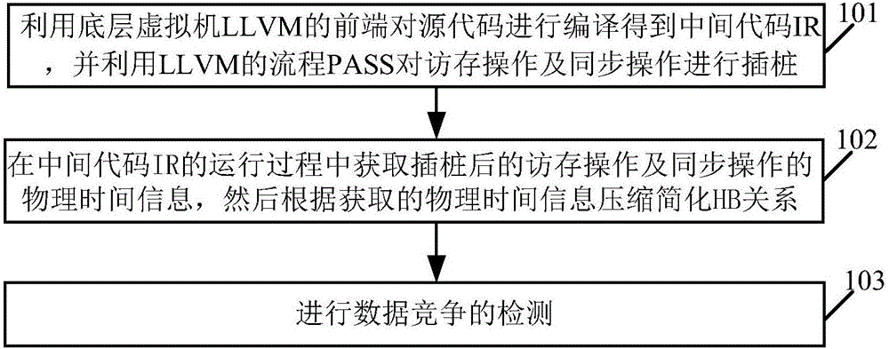 Block HB (Happens-Before) based dynamic data race detection method and system