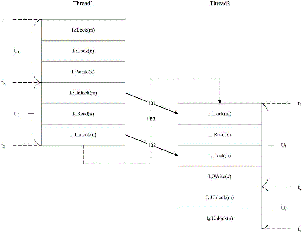 Block HB (Happens-Before) based dynamic data race detection method and system