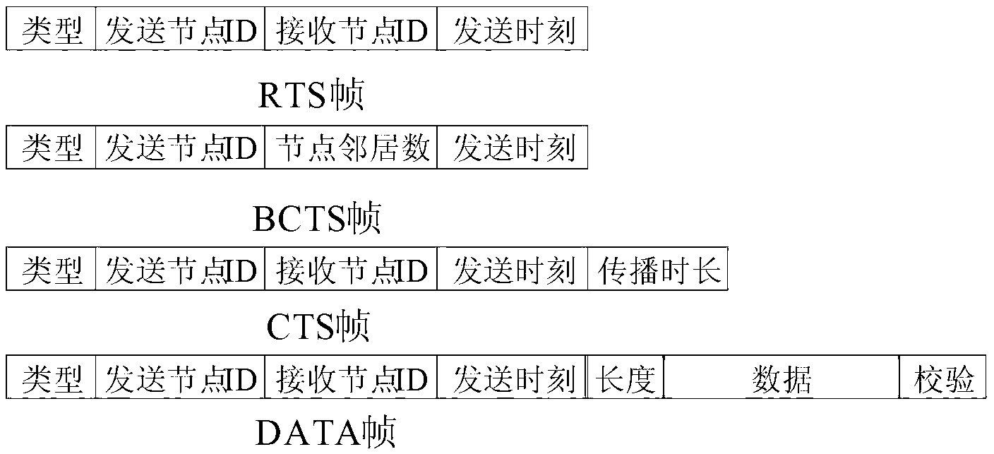 Underwater sensor network MAC (media access control) protocol implementation method based on time-space fairness