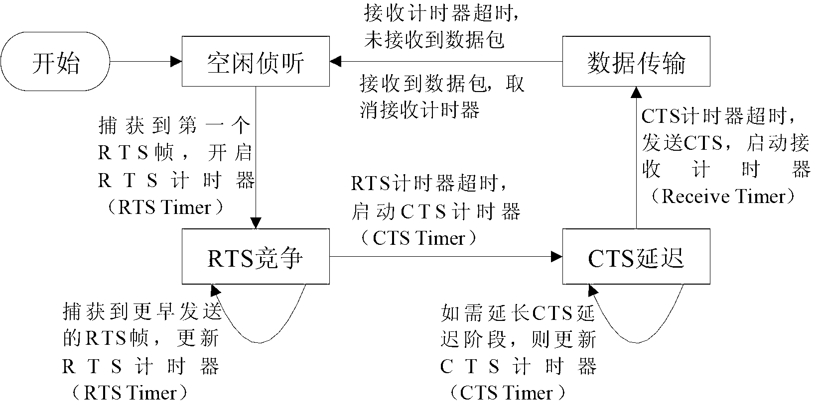 Underwater sensor network MAC (media access control) protocol implementation method based on time-space fairness