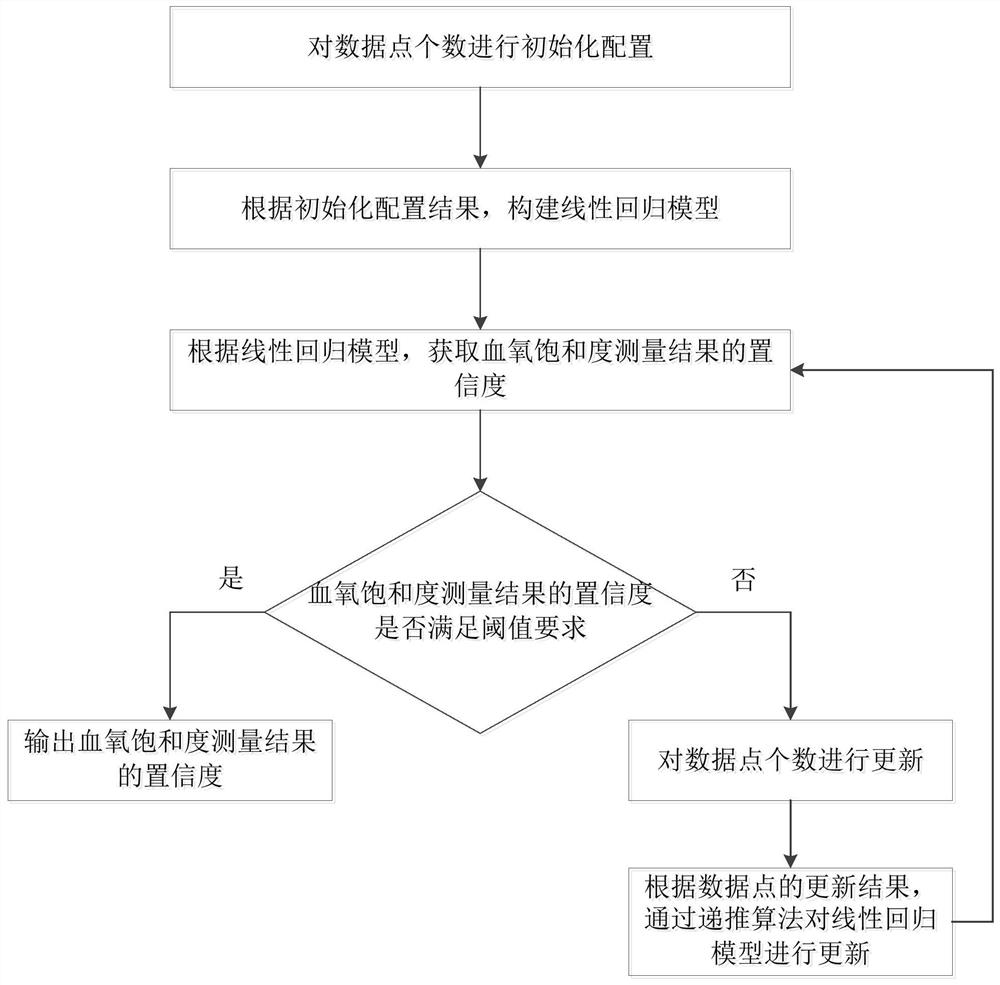 Recursive method, system and storage medium for blood oxygen saturation measurement confidence