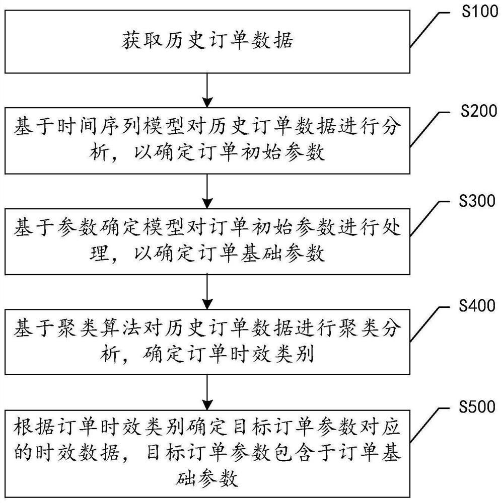 Data processing method and device, electronic equipment and computer readable storage medium