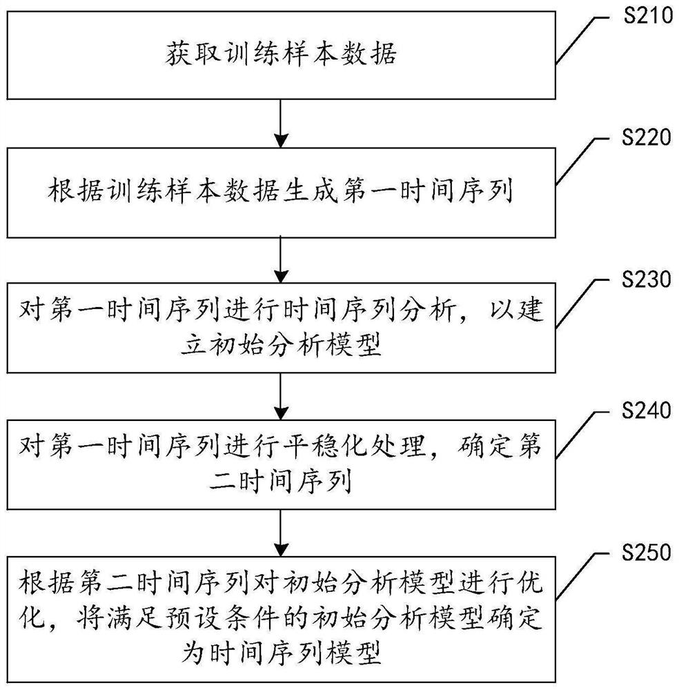 Data processing method and device, electronic equipment and computer readable storage medium