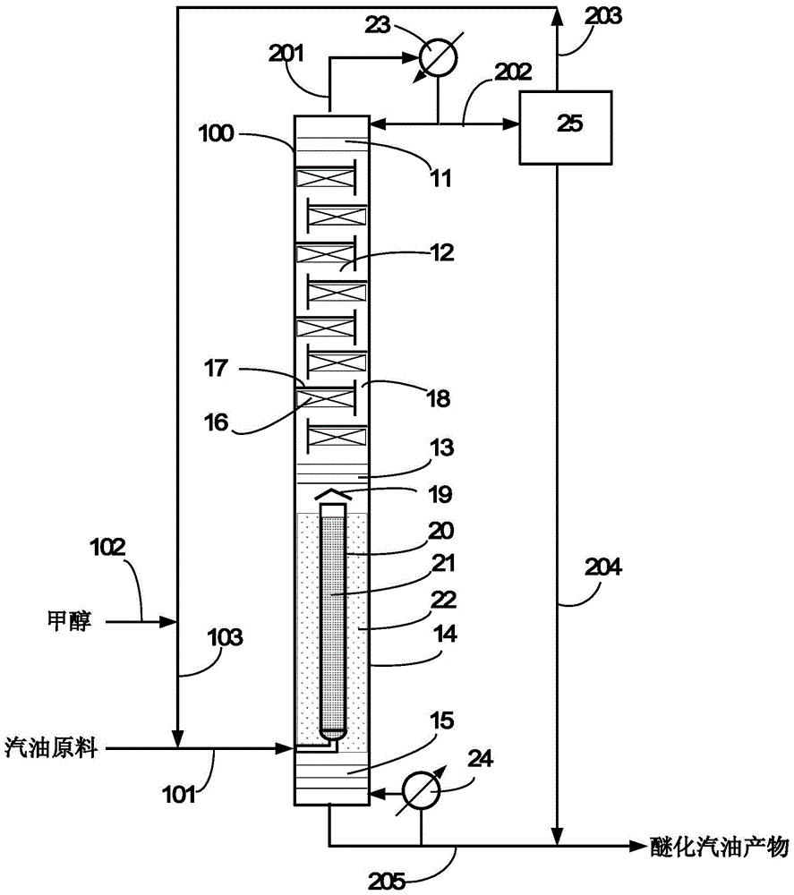 Etherification catalytic rectification method and device for increasing gasoline octane number