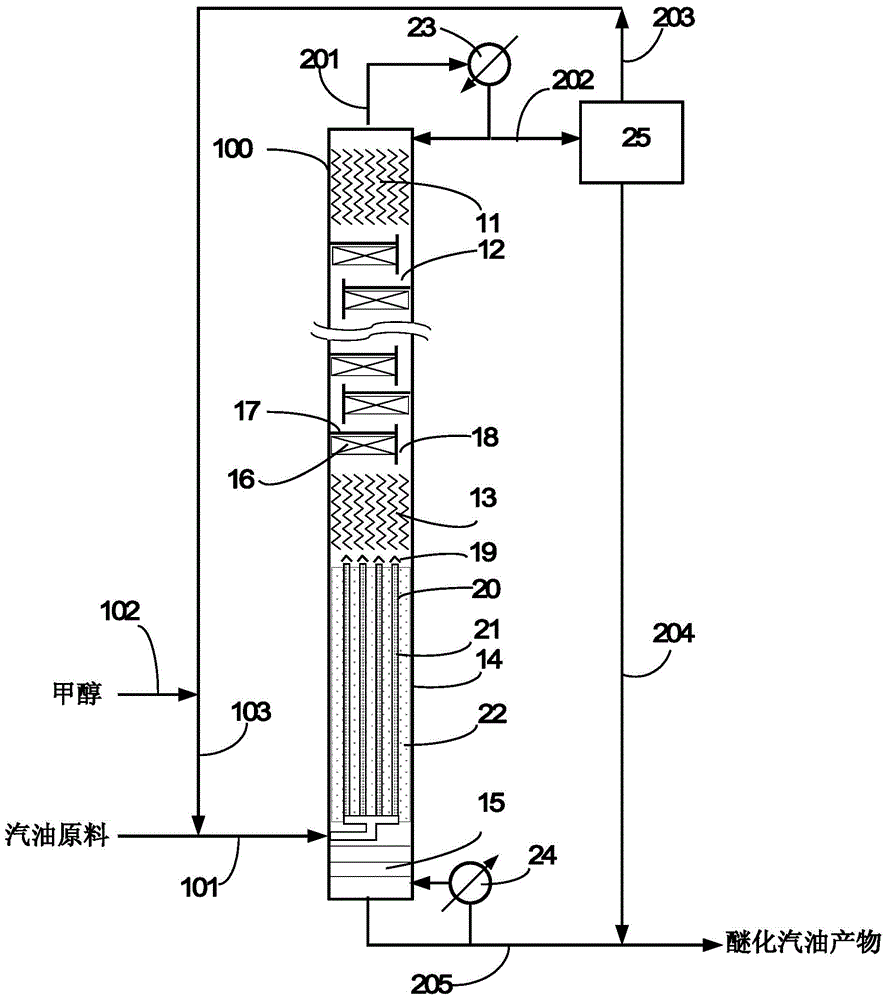 Etherification catalytic rectification method and device for increasing gasoline octane number