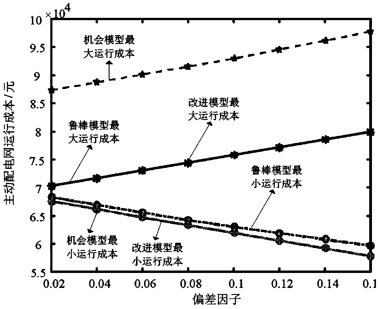 Active power distribution network optimization operation method based on improved information gap decision theory