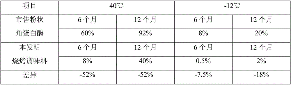 Convenient halal barbecue seasoning and preparation method thereof