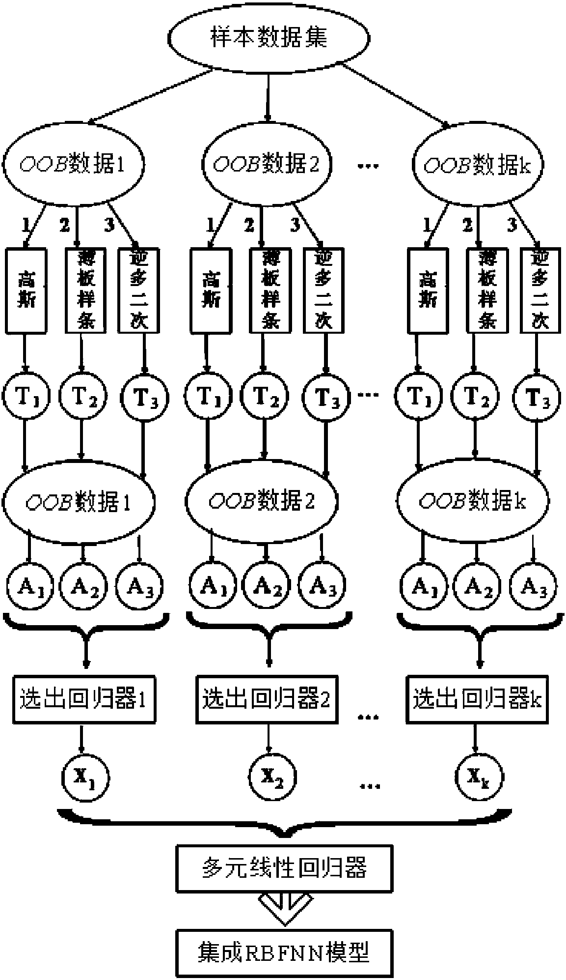 RBF-neural-network-based atmospheric pollutant concentration prediction method