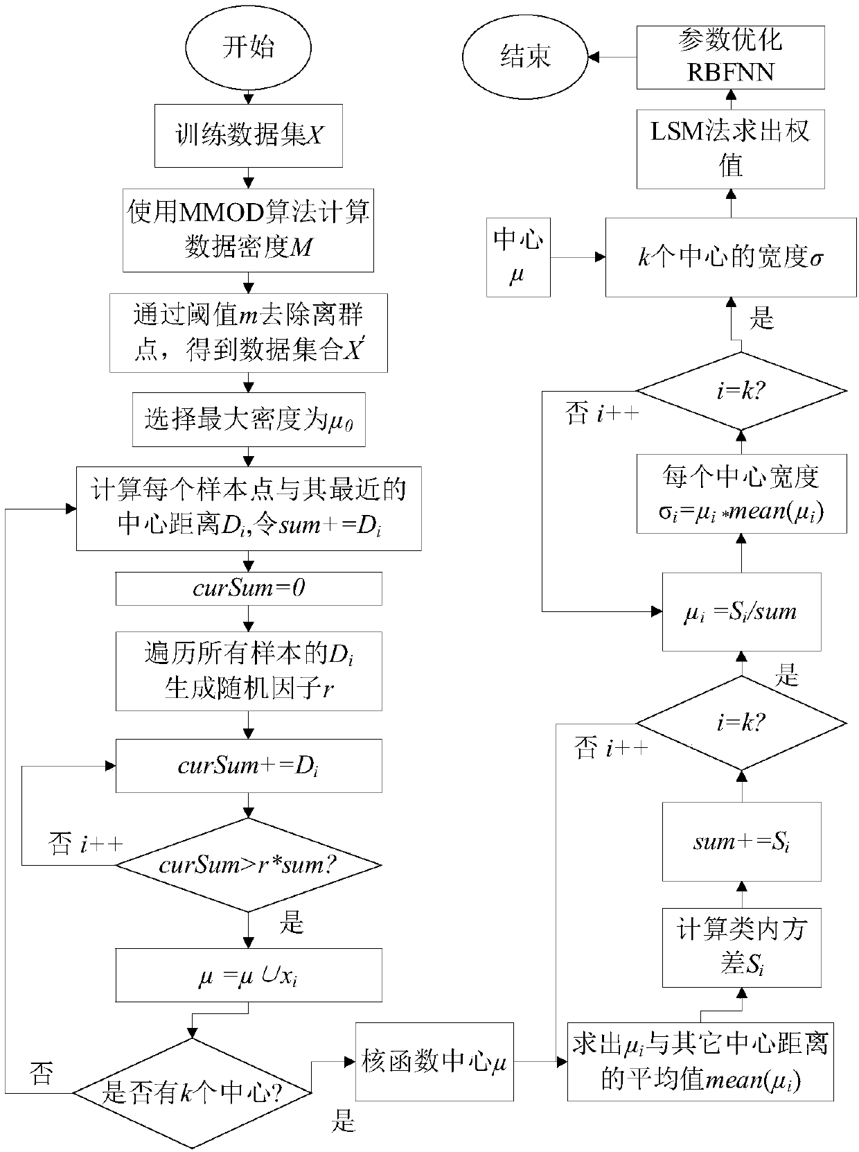 RBF-neural-network-based atmospheric pollutant concentration prediction method