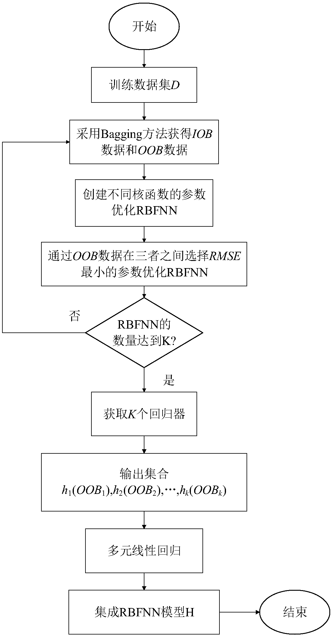 RBF-neural-network-based atmospheric pollutant concentration prediction method