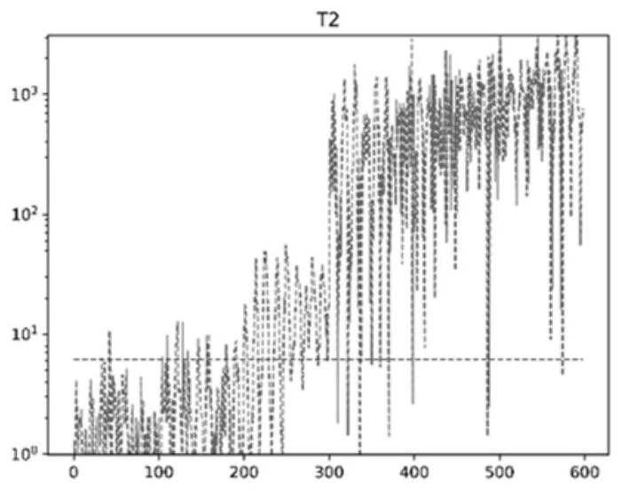 Roller kiln energy consumption anomaly detection method based on self-adaptive principal component analysis