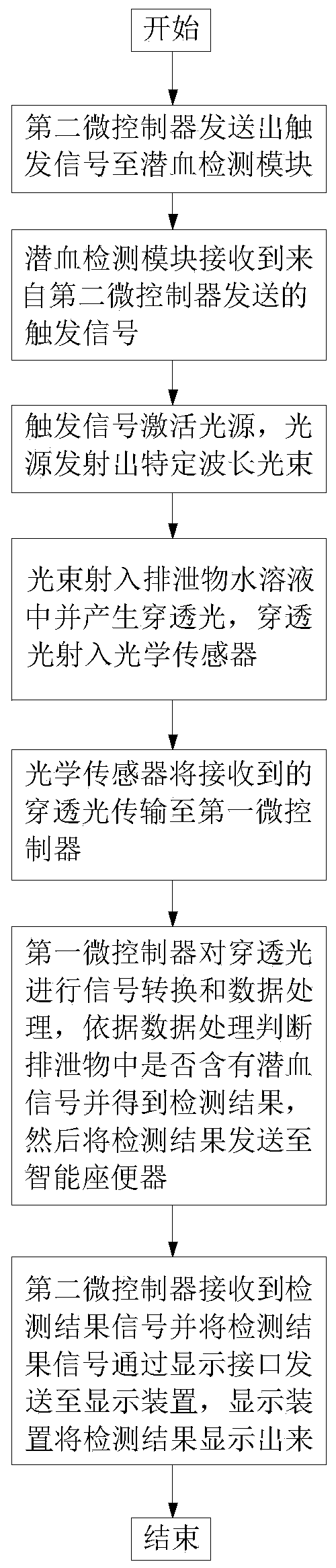 Concealed fecal occult blood detecting device and method