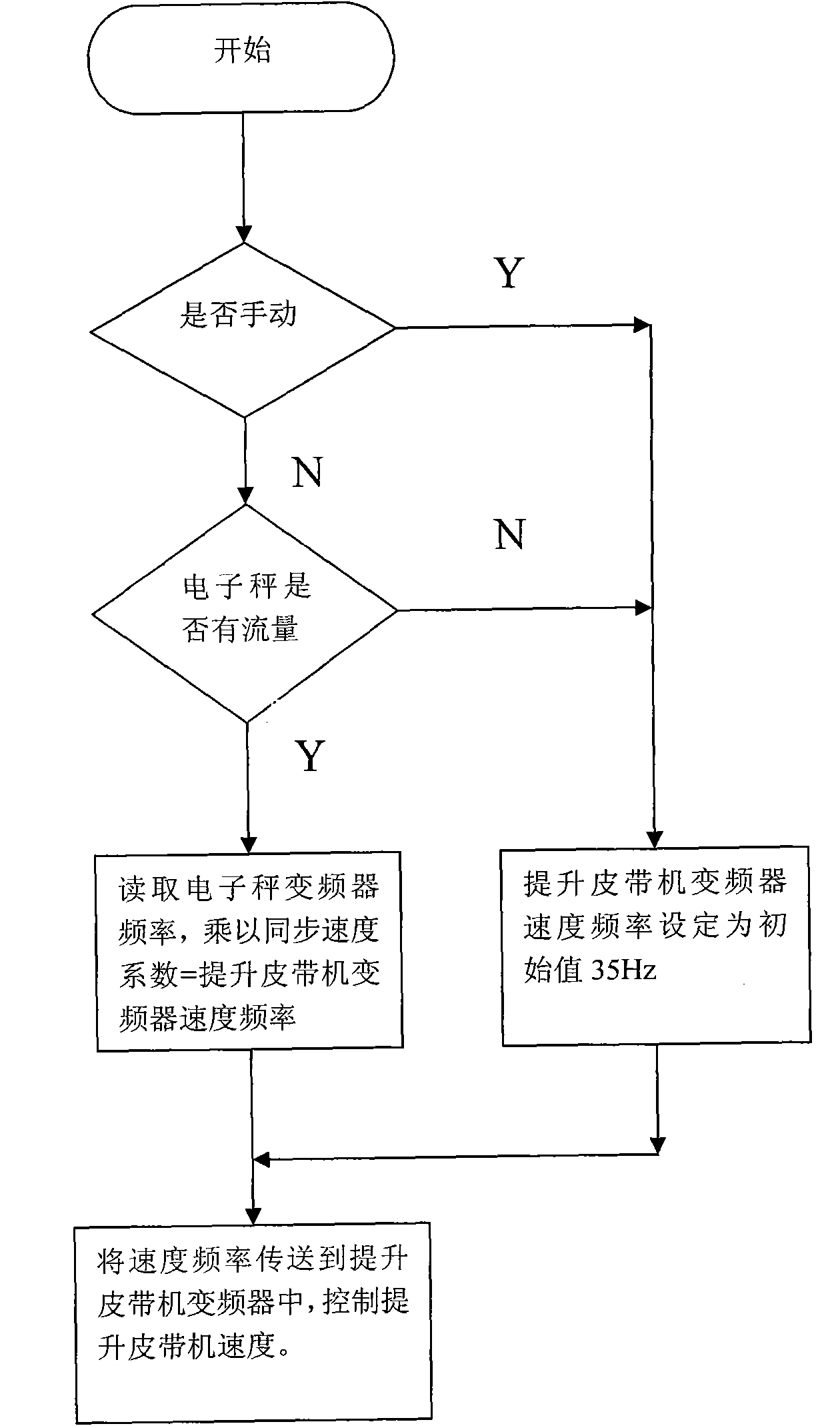 Method for controlling material flow balance without quantitative feed pipe