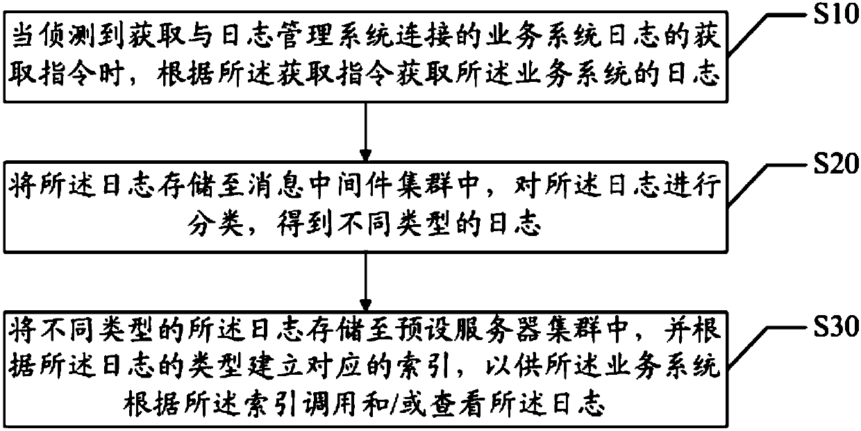 Log management method and system, and computer readable storage medium