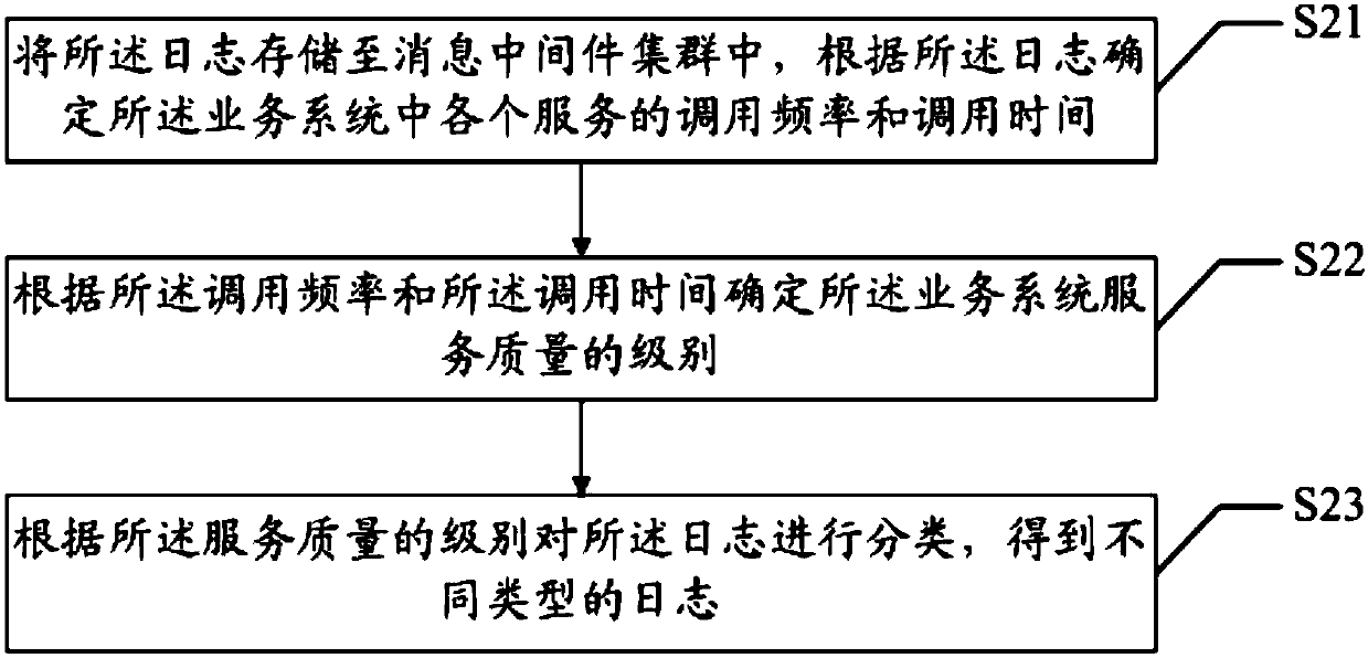 Log management method and system, and computer readable storage medium