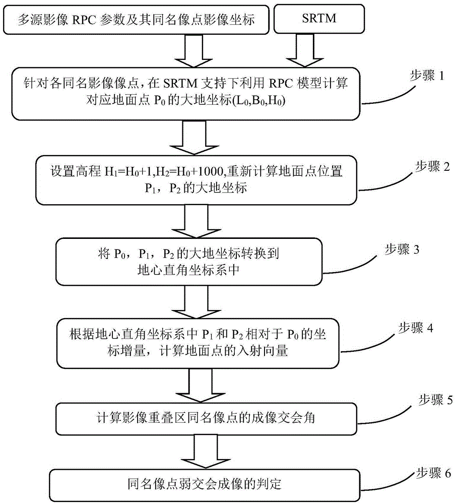 Method for probing multi-source satellite image corresponding image point imaging intersection angles