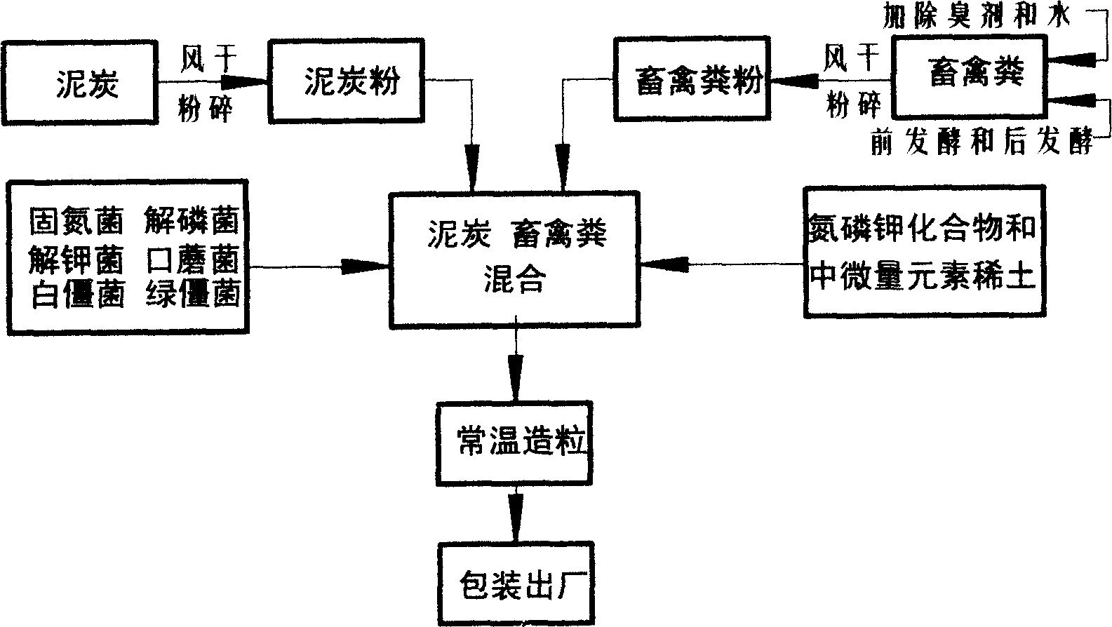 Multi-effect water-retaining anti-pest composite bio-fertilizer for forest and grass and method for preparing same