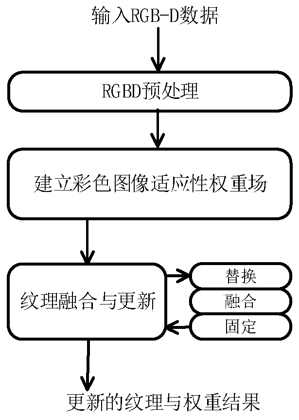 Texture fusion method for RGB-D camera real-time three-dimensional reconstruction