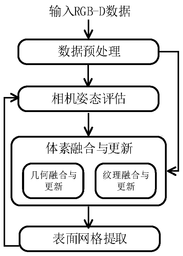 Texture fusion method for RGB-D camera real-time three-dimensional reconstruction