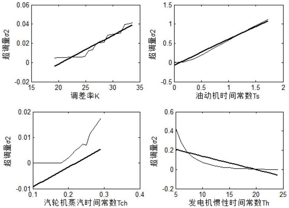 Multivariable fitting-based parameter optimization modeling method for generator speed regulating system