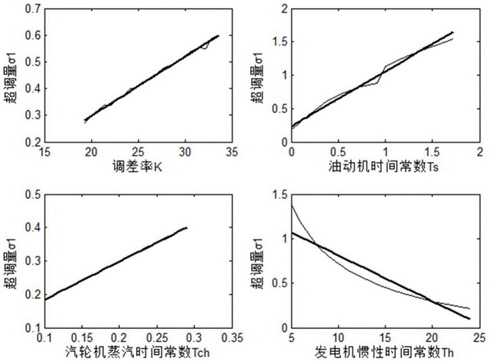 Multivariable fitting-based parameter optimization modeling method for generator speed regulating system