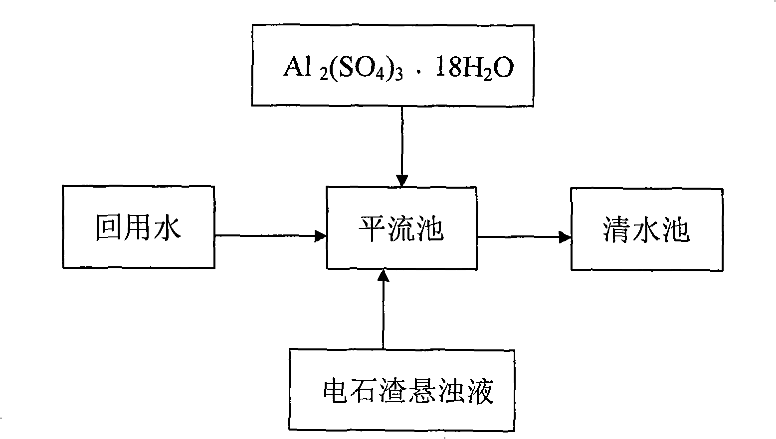 Reclaiming treatment method for hydraulic loom waste water