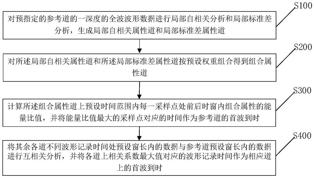 Array acoustic logging head wave arrival time determination method and device