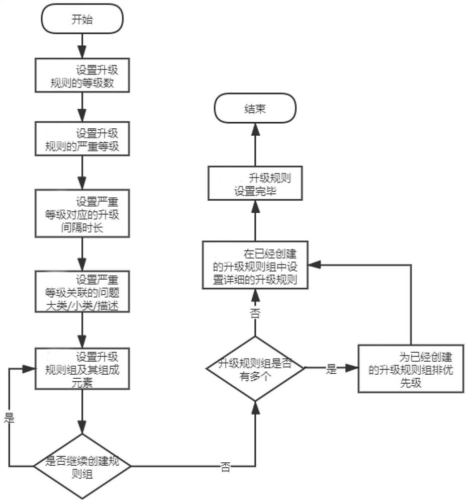 Method for automatically assigning handler after reporting abnormal problem