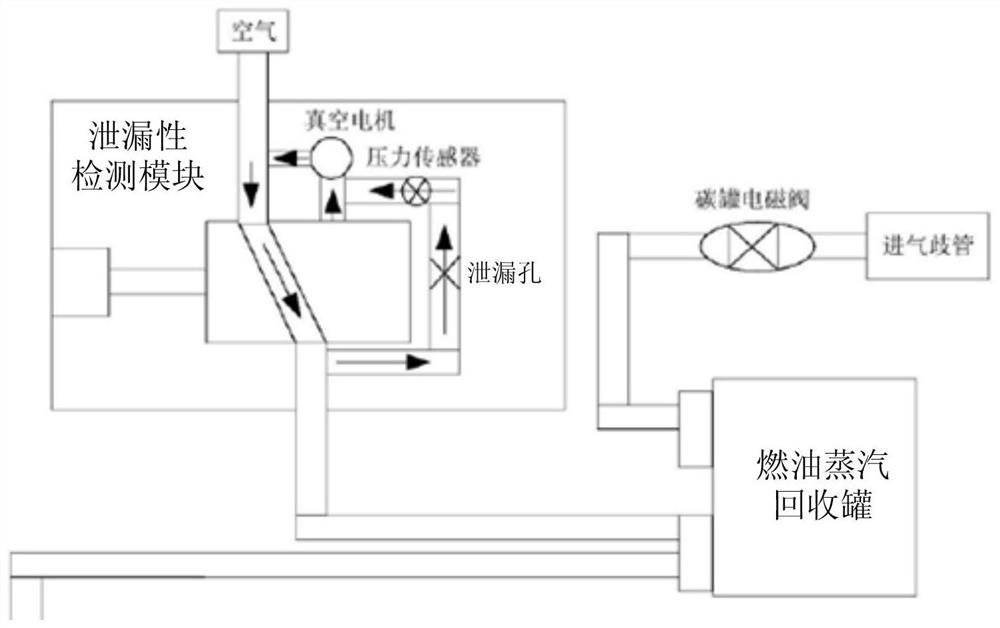 Fuel oil system of automobile and leakage detection method of fuel oil system