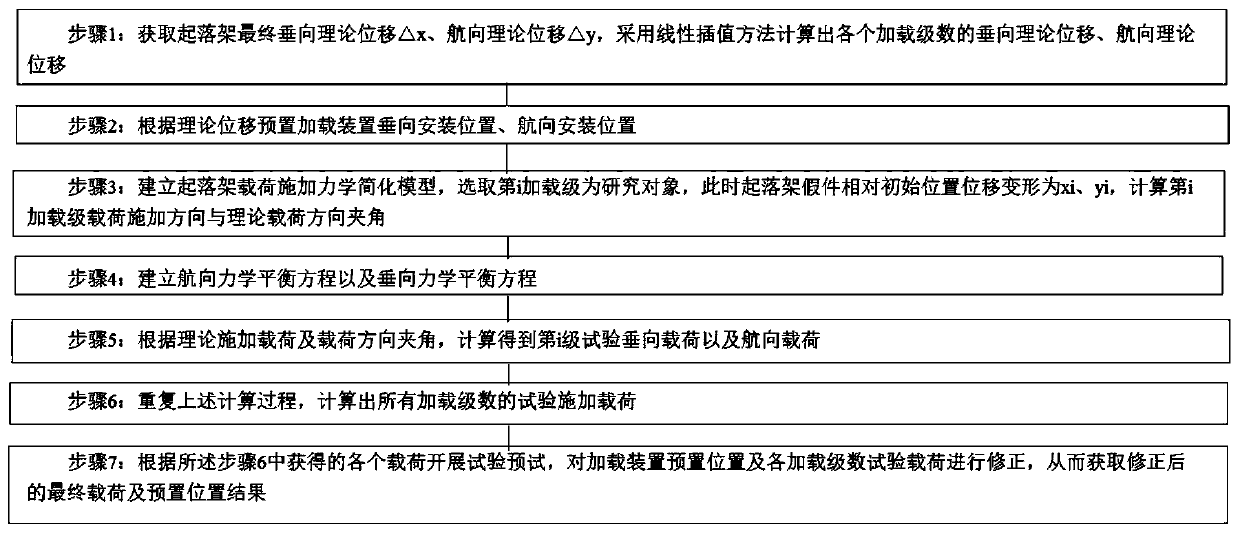 Load applying method under condition of large deformation of long-strut landing gear