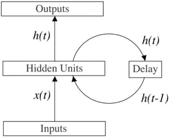 Hardware accelerator and method for realizing sparse GRU neural network based on FPGA