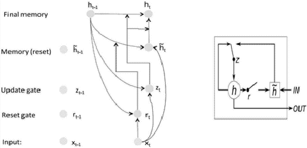 Hardware accelerator and method for realizing sparse GRU neural network based on FPGA
