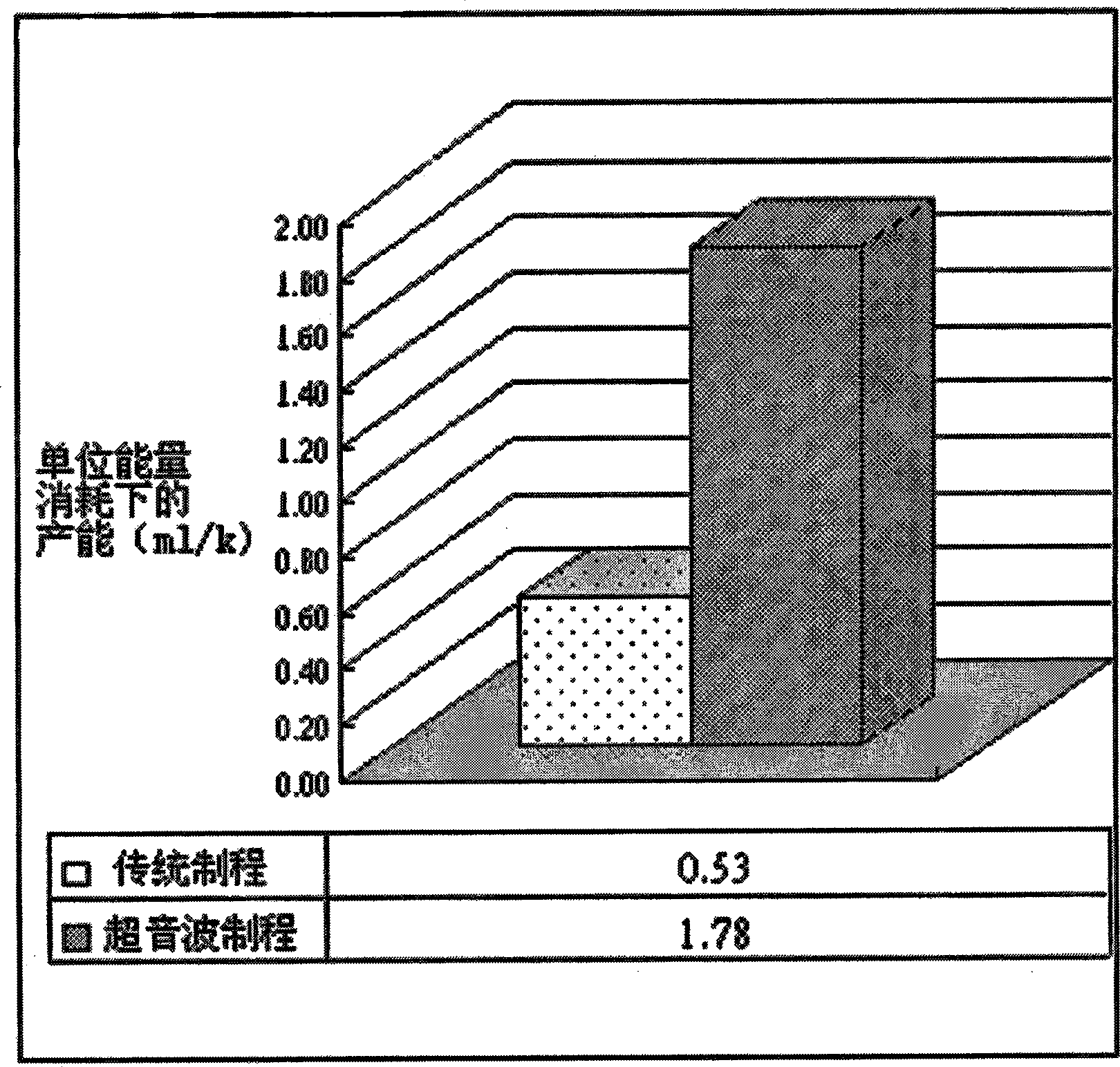 Supersonic reaction procedure of Bio-diesel extraction technique