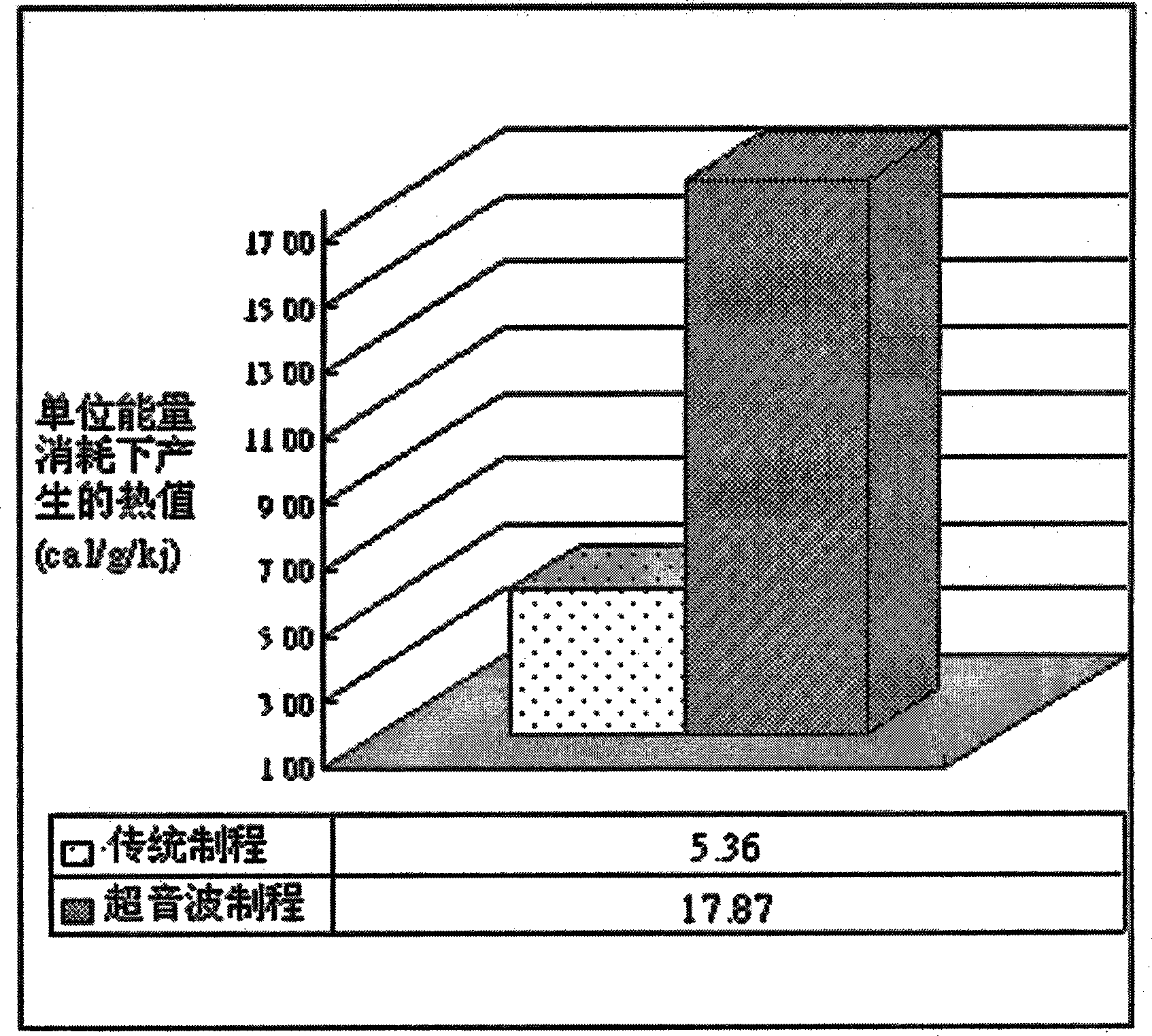 Supersonic reaction procedure of Bio-diesel extraction technique