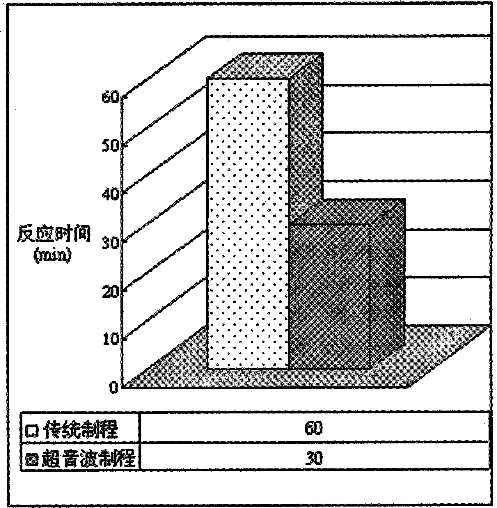 Supersonic reaction procedure of Bio-diesel extraction technique