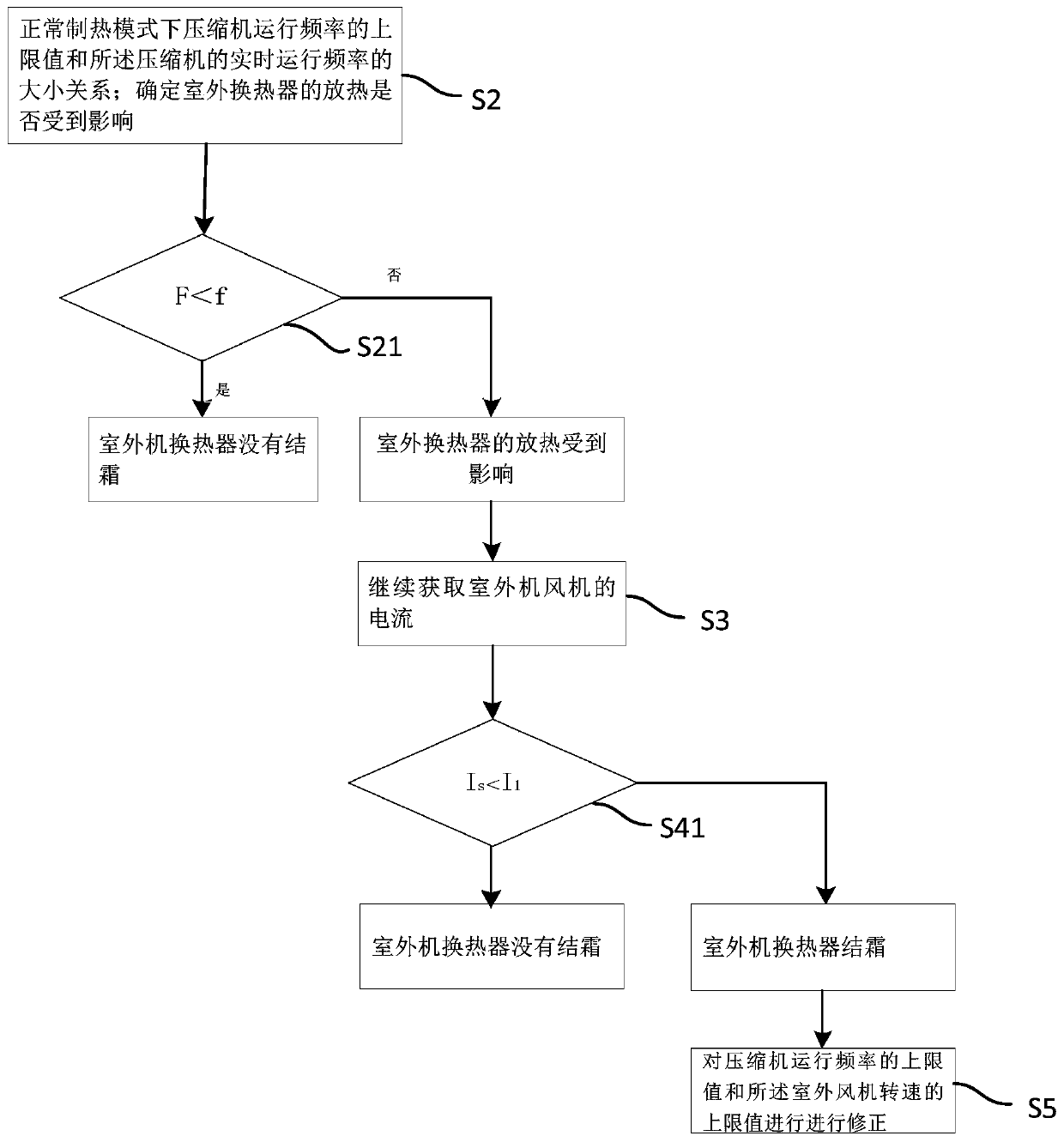 Control method and device for air conditioner, air conditioner and storage medium