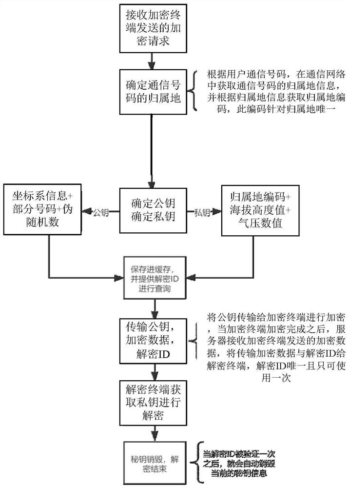 Data processing method and device, electronic equipment and computer readable storage medium