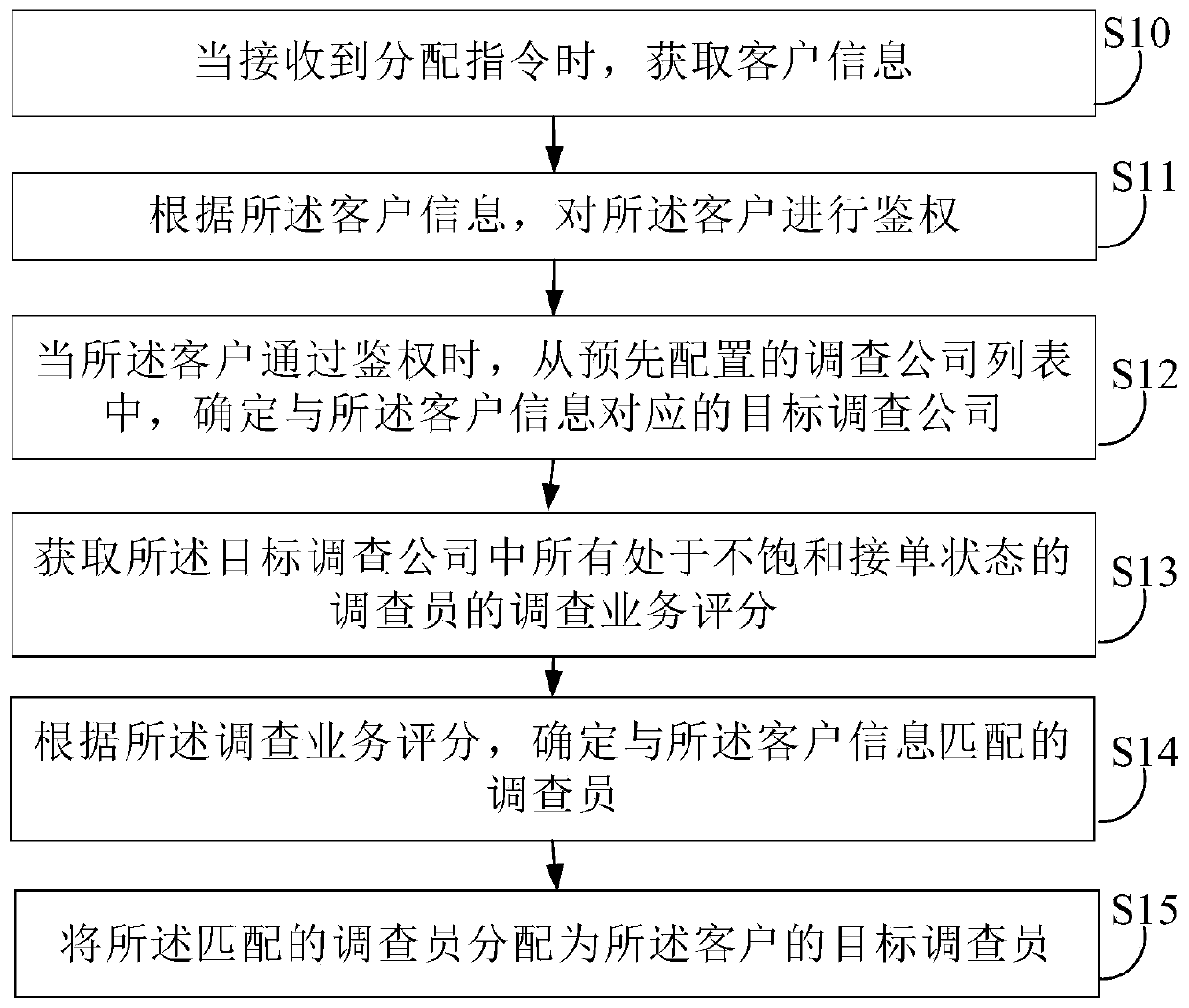 Investigation distribution method and device, electronic equipment and storage medium