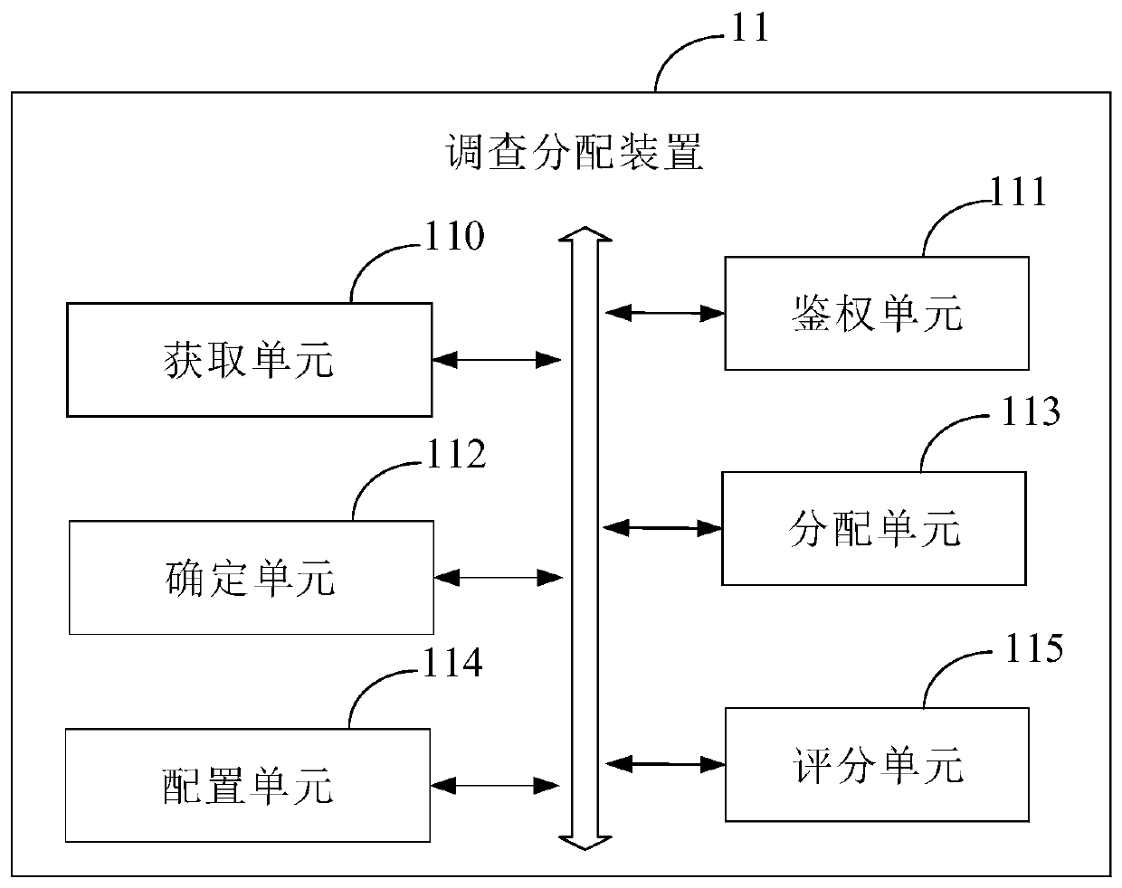 Investigation distribution method and device, electronic equipment and storage medium