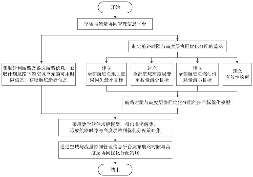 A Cooperative Optimal Allocation Method of Route Slots and Levels