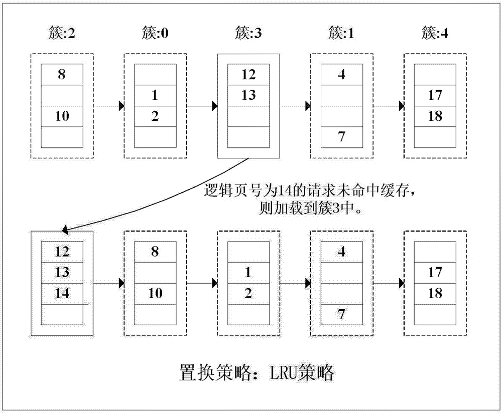 Buffer improvement method oriented to page-level FTL (Flash translation layer)